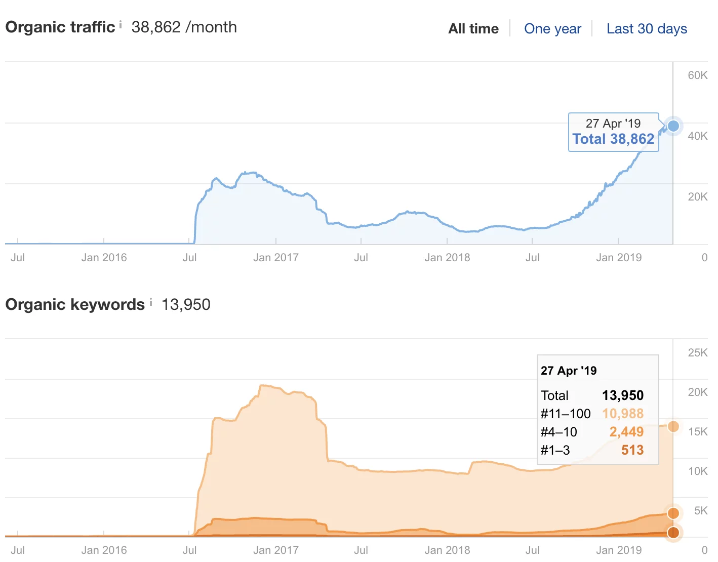 Portál s nemovitostmi - zvýšení návštěvnosti z vyhledávačů o 523 % během 15 měsíců obrázek 2 Portál s nemovitostmi - zvýšení návštěvnosti z vyhledávačů o 523 % během 15 měsíců obrázek 1