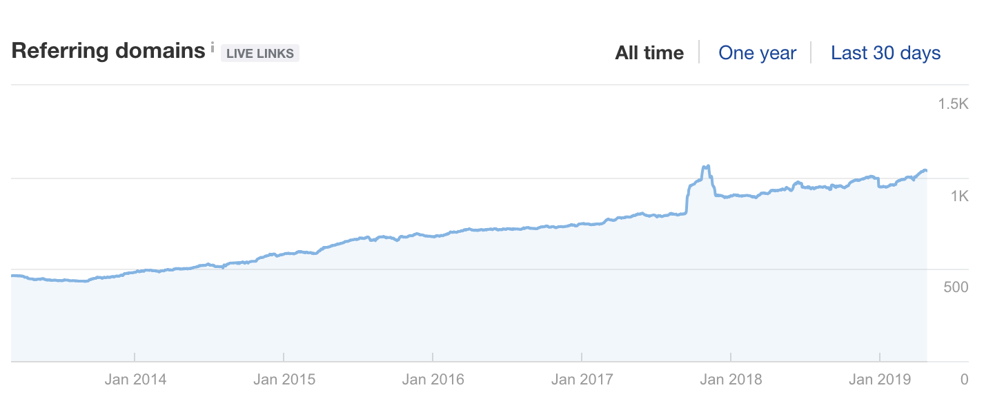 Portál s nemovitostmi - zvýšení návštěvnosti z vyhledávačů o 523 % během 15 měsíců obrázek 3