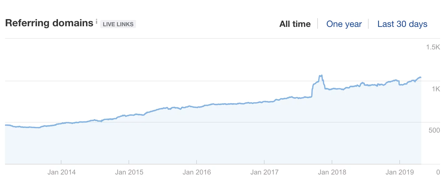 Portál s nemovitostmi - zvýšení návštěvnosti z vyhledávačů o 523 % během 15 měsíců obrázek 4 Portál s nemovitostmi - zvýšení návštěvnosti z vyhledávačů o 523 % během 15 měsíců obrázek 3