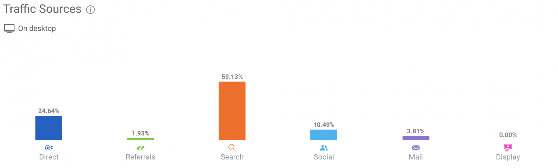 Portál s nemovitostmi - zvýšení návštěvnosti z vyhledávačů o 523 % během 15 měsíců obrázek 7