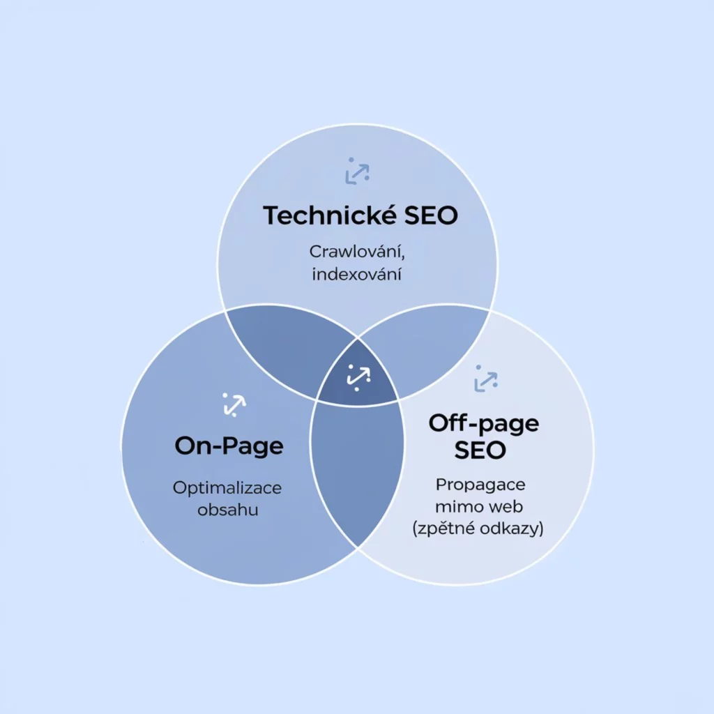 Co je SEO obrázek 78 Co je SEO obrázek 77