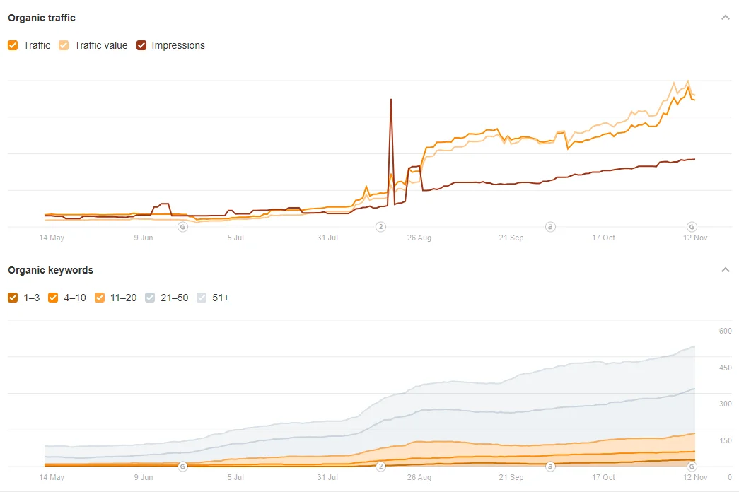 SEO propagace pro B2B byznys Z 0 na 1600 návštěvníků měsíčně. Anglicky hovořící publikum. obrázek 2 SEO propagace pro B2B byznys Z 0 na 1600 návštěvníků měsíčně. Anglicky hovořící publikum. obrázek 1