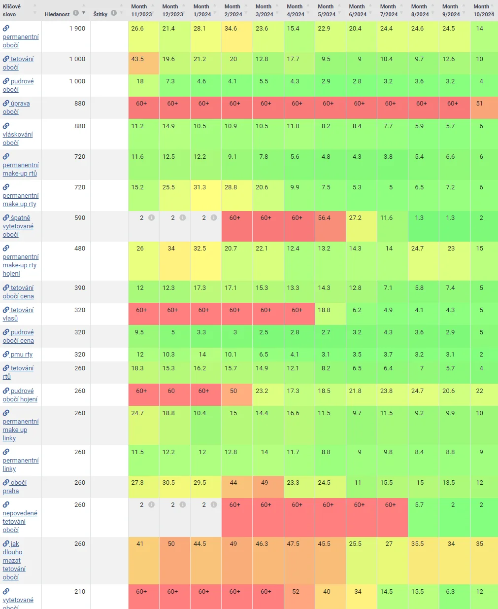 Případová studie SEO propagace v beauty odvětví + 233 % návštěvnosti + 260 % potenciálních zákazníků obrázek 4 Případová studie SEO propagace v beauty odvětví + 233 % návštěvnosti + 260 % potenciálních zákazníků obrázek 3