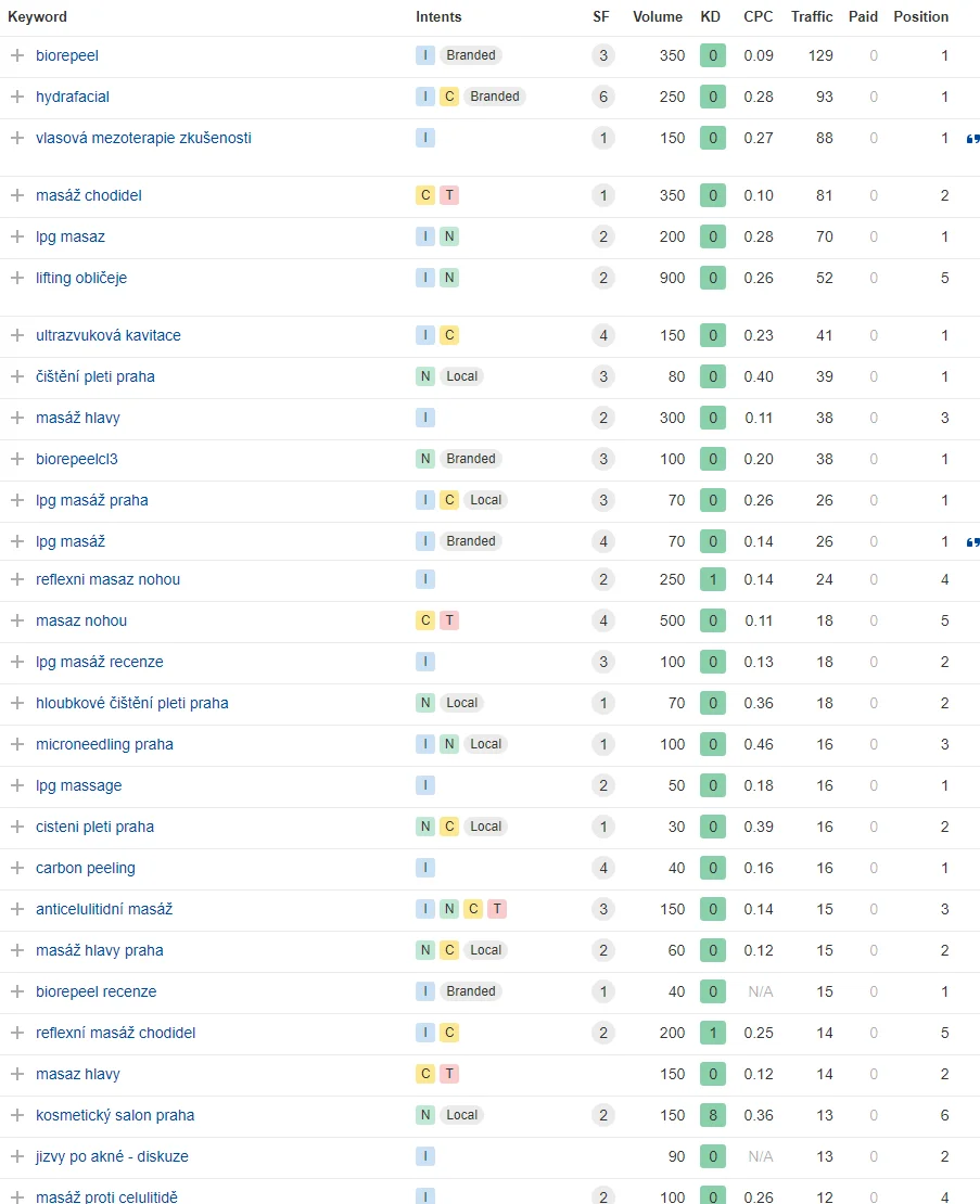 Z Top 20 do Top 3 ve vyhledávání Google za 5 měsíců! obrázek 4 Z Top 20 do Top 3 ve vyhledávání Google za 5 měsíců! obrázek 3
