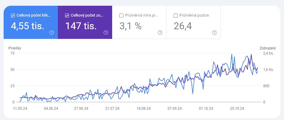 SEO propagace pro B2B byznys Z 0 na 1600 návštěvníků měsíčně. Anglicky hovořící publikum. obrázek 4 SEO propagace pro B2B byznys Z 0 na 1600 návštěvníků měsíčně. Anglicky hovořící publikum. obrázek 3