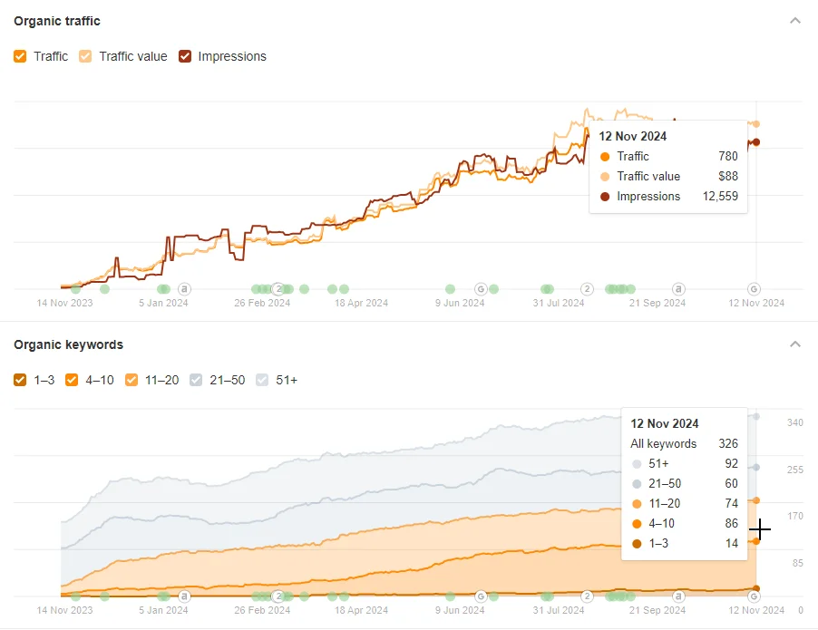 Případová studie SEO propagace v beauty odvětví + 233 % návštěvnosti + 260 % potenciálních zákazníků obrázek 2 Případová studie SEO propagace v beauty odvětví + 233 % návštěvnosti + 260 % potenciálních zákazníků obrázek 1