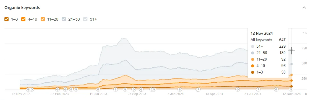 Z Top 20 do Top 3 ve vyhledávání Google za 5 měsíců! obrázek 6 Z Top 20 do Top 3 ve vyhledávání Google za 5 měsíců! obrázek 5