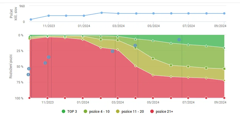 Online kurzy angličtiny 54 % klíčových dotazů v TOP 10 během 6 měsíců obrázek 4 Online kurzy angličtiny 54 % klíčových dotazů v TOP 10 během 6 měsíců obrázek 3